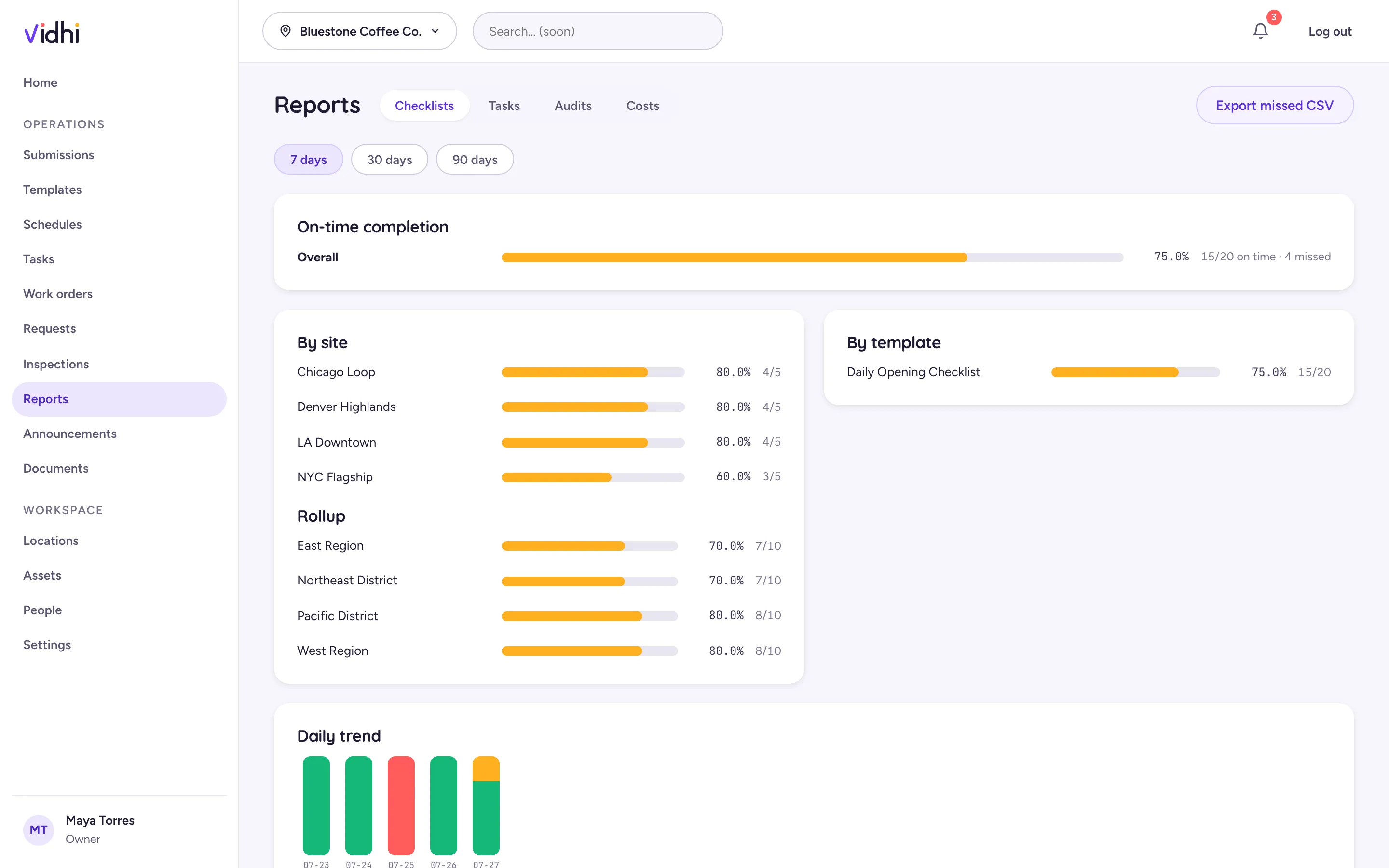 vidhi reports — on-time completion by site and checklist with regional rollups and daily trend